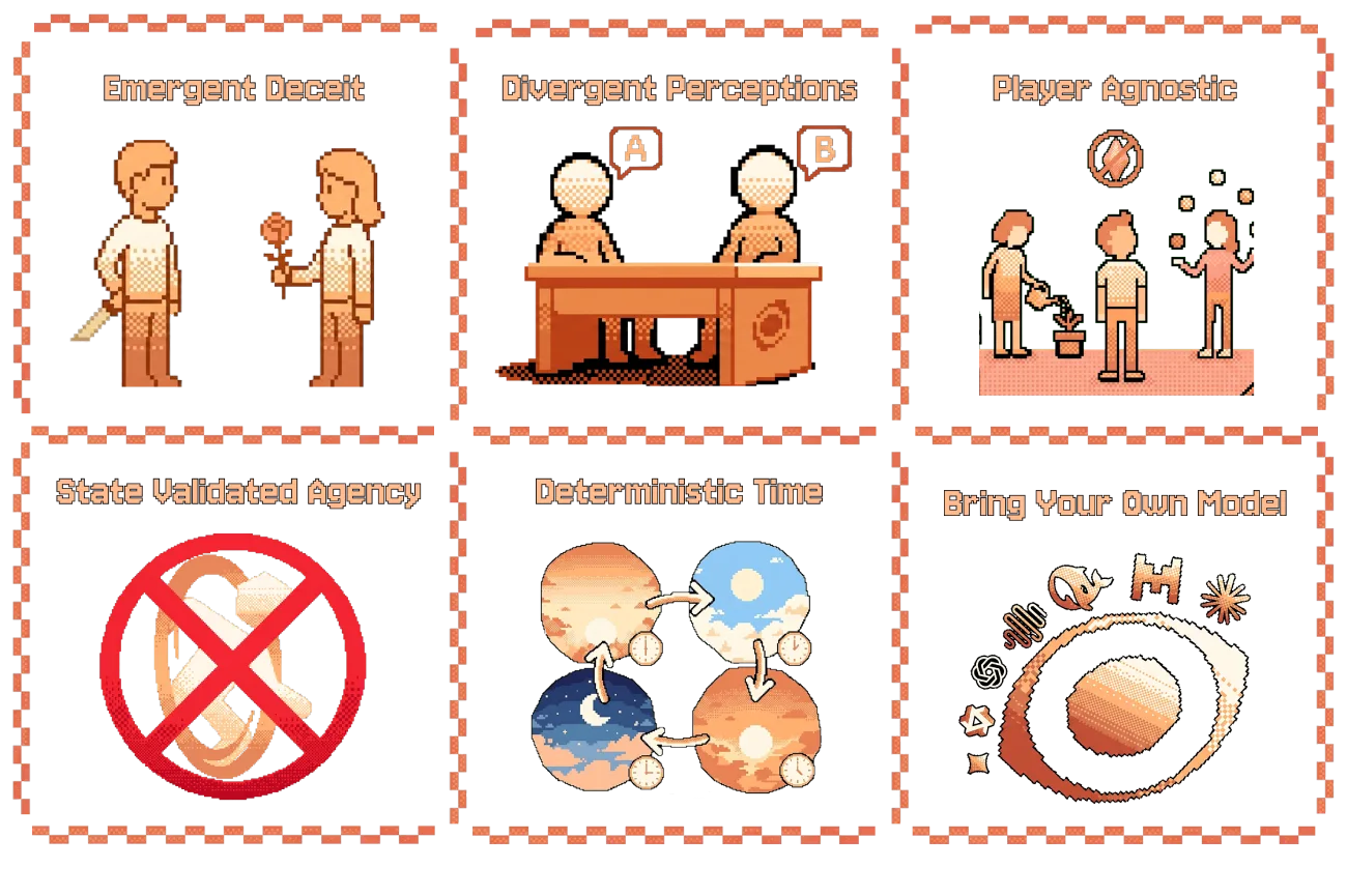 This pixel-art image features a grid of six distinct panels, each with an orange-outlined, jagged border, illustrating different concepts: 'Emergent Deceit' shows a person hiding a sword behind their back while offering a rose to another person; 'Divergent Perceptions' depicts two figures sitting at a table with speech bubbles labeled 'A' and 'B'; 'Player Agnostic' shows three figures engaged in different activities—watering a plant, standing still, and juggling—under the plumbob symbol from the sims; 'State Validated Agency' displays a stylized symbol of a person partially inside a portal crossed out by a large red 'X'; 'Deterministic Time' shows four circular panels representing a day-night cycle connected by arrows and clock icons; and 'Bring Your Own Model' features a large, central omnia icon surrounded by various LLM model logos including chatgpt, mistral, deepseek, claude, etc****